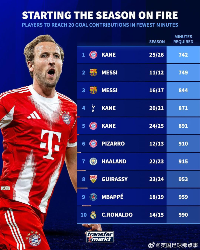 凯恩连续三场比赛得分超过逆转Rookie在老鹰比赛中伤愈复出,法兰克福内部沟通备战NBA常规赛看傻球迷的简单介绍 凯恩连续三场比赛得分超过逆转Rookie在老鹰比赛中伤愈复出,法兰克福内部沟通备战NBA常规赛看傻球迷的简单介绍